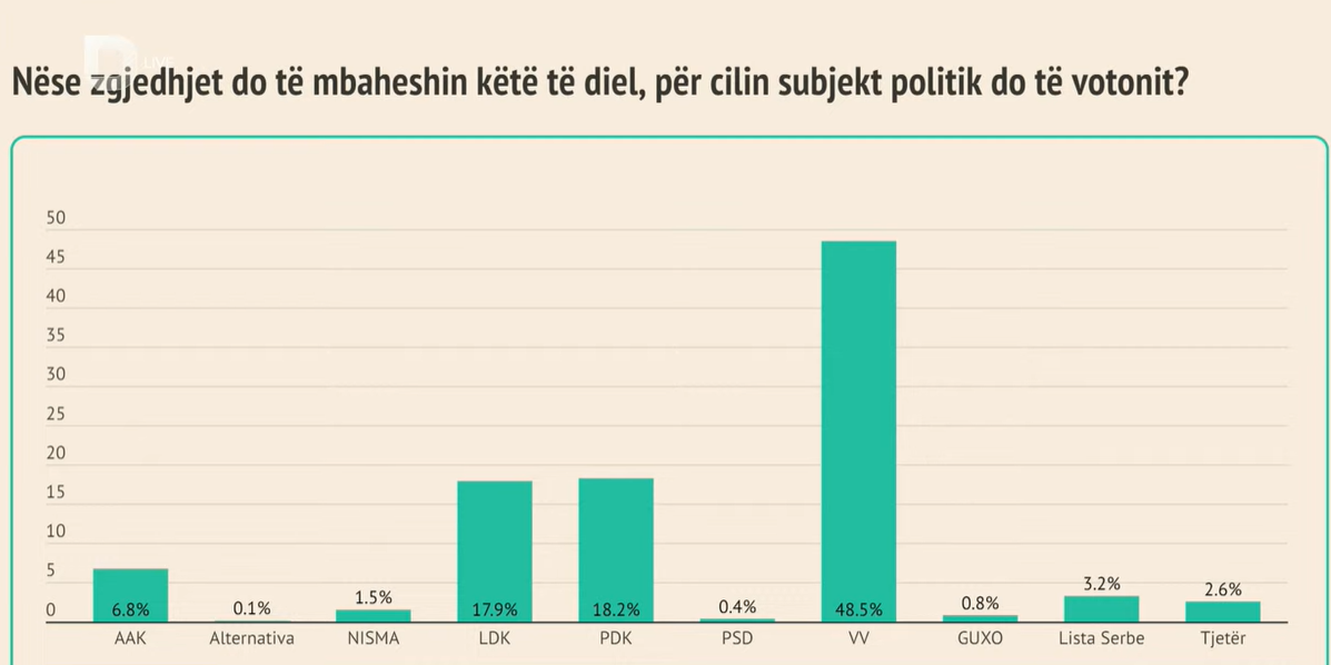 Nëse zgjedhjet do të mbaheshin këtë të diel, cila parti do të kryesonte?