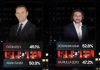 Exit Poll i T7, Prishtinë – Mitrovicë: Përparim Rama 52.8%, Hajrulla Çeku / Arian Tahiri 50.9%, Faton Peci 49.1%