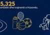 Ministria e Sportit ndan mbi 625 mijë euro për sportistë dhe trajnerë